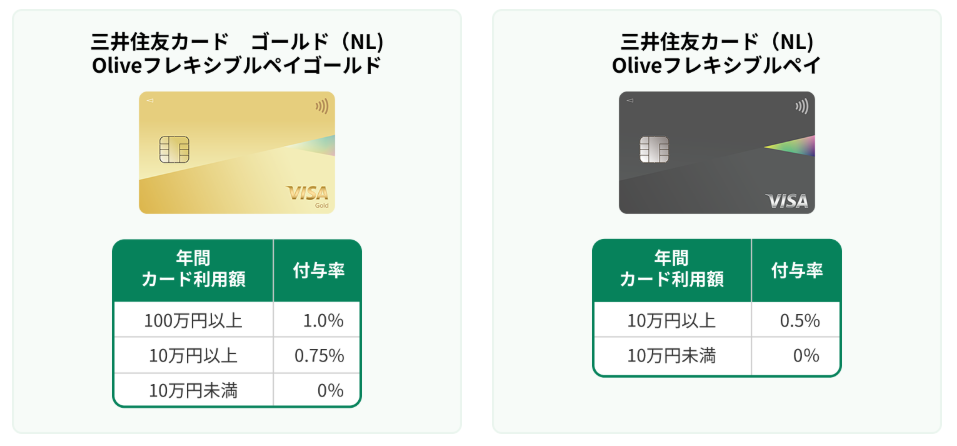 三井住友カードクレカ積み立て
年間利用額とポイント付与率2