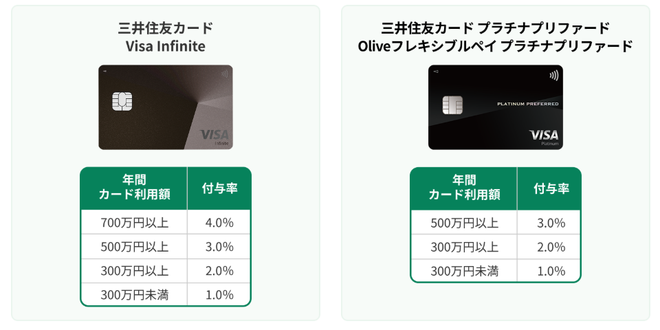 三井住友カードクレカ積み立て
年間利用額とポイント付与率