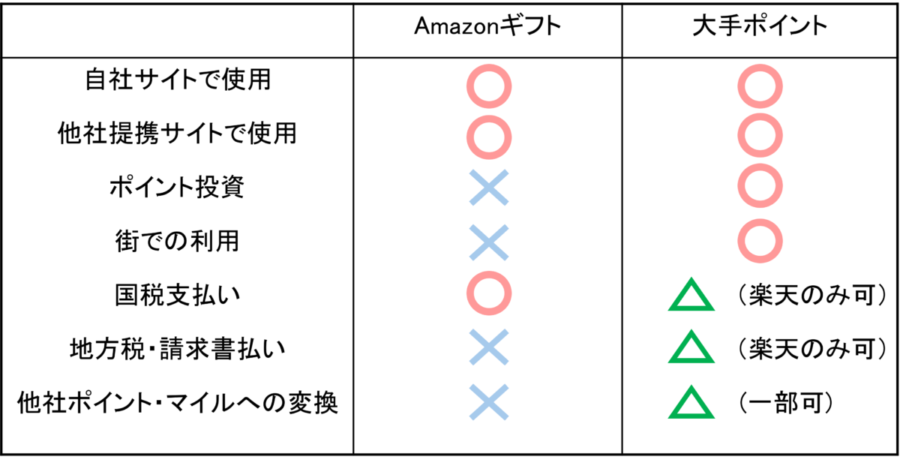 Amazonギフトと大手ポイントの違い