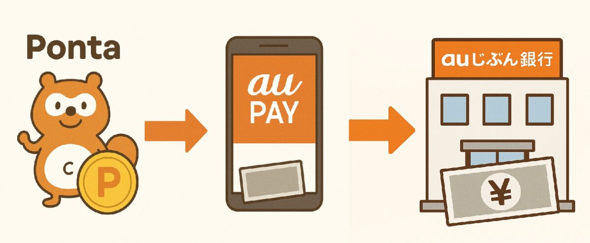 Pontaポイント→au PAYチャージ→auじぶん銀行へ出金 画像