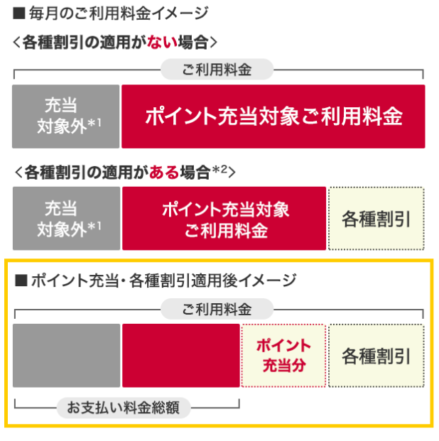 ドコモ料金にdポイント充当のイメージ図